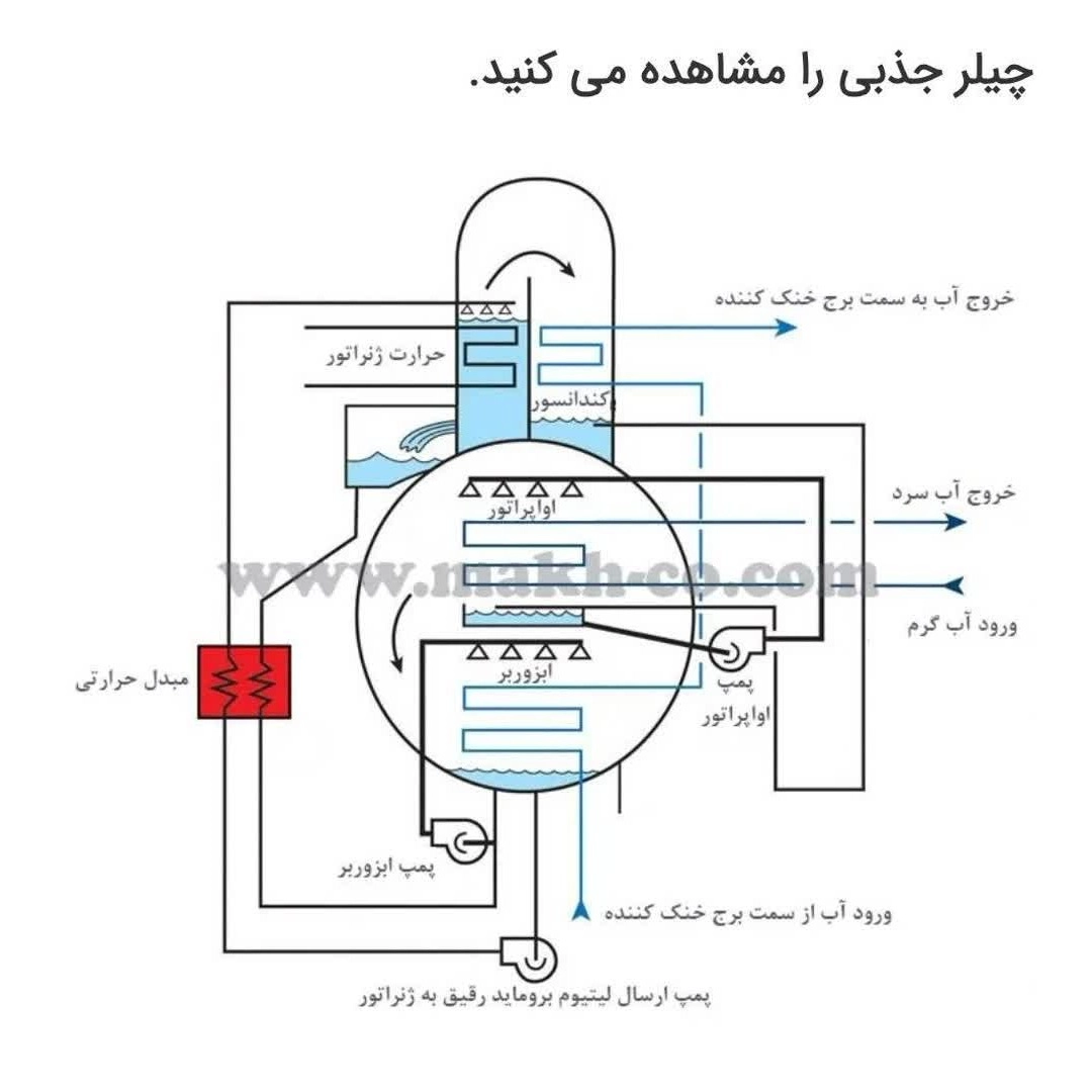 تعمیر انواع چیلر در اصفهان